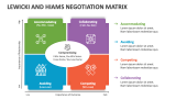Lewicki and Hiams Negotiation Matrix - Slide 2