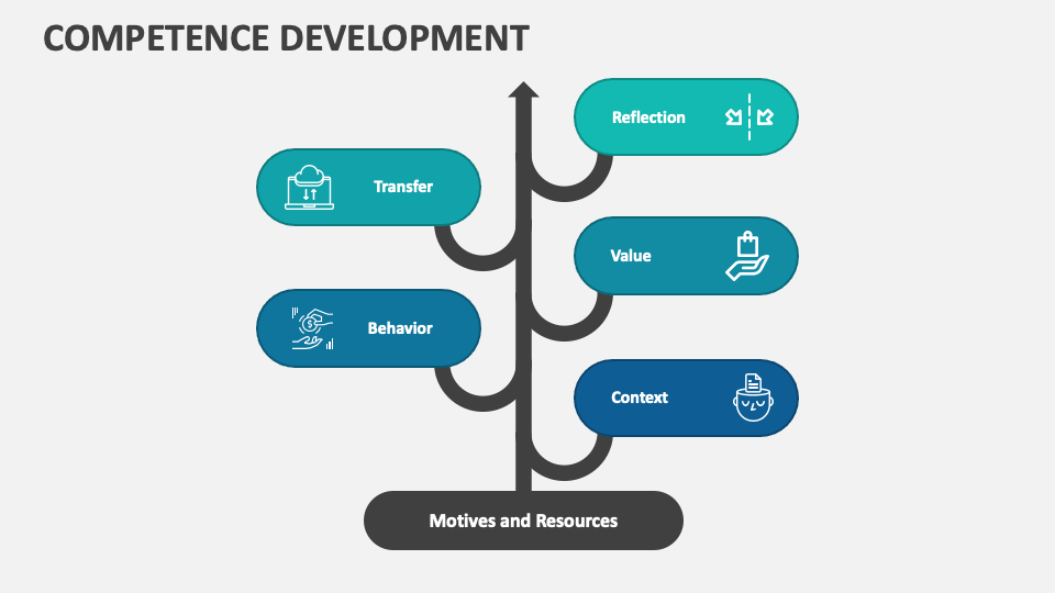 Competence Development PowerPoint and Google Slides Template - PPT Slides