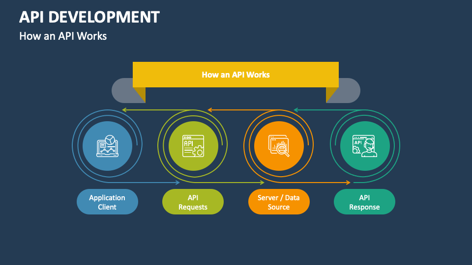 API Development PowerPoint and Google Slides Template - PPT Slides