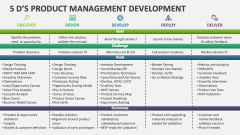 5 D's Product Management Development - Slide 1