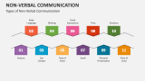 Non-Verbal Communication - Slide 2