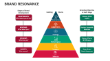 Brand Resonance - Slide 1