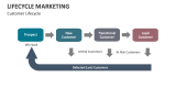 Customer Lifecycle Marketing - Slide 6