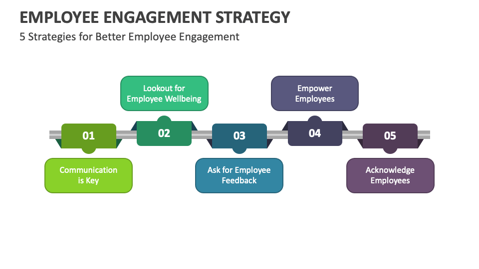 Employee Engagement Strategy PowerPoint and Google Slides Template