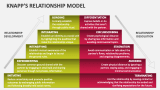 Knapp's Relationship Model - Slide 1