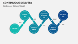 Continuous Delivery Model - Slide 11