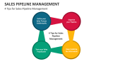 4 Tips for Sales Pipeline Management - Slide 15