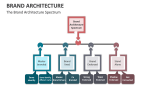 The Brand Architecture Spectrum - Slide 1