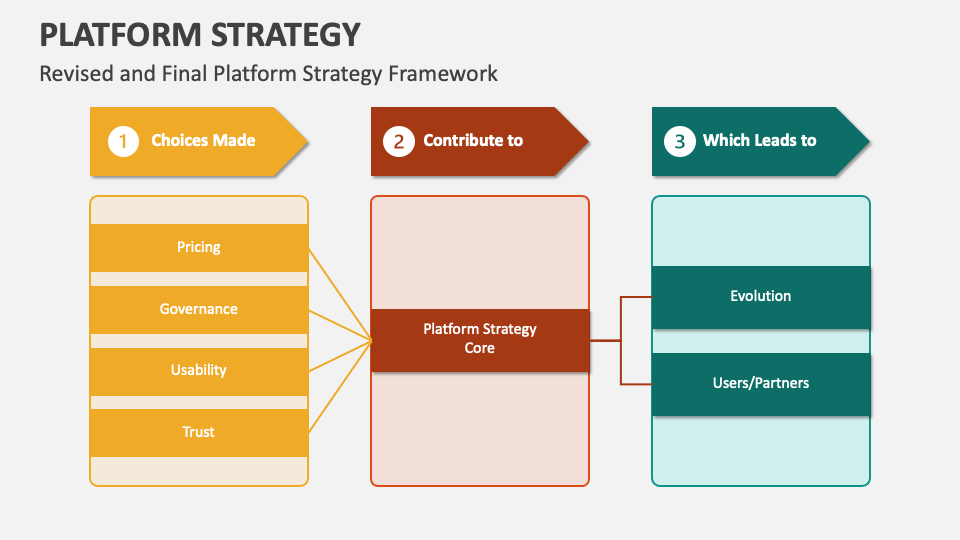 Platform Strategy PowerPoint and Google Slides Template PPT Slides