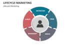 Lifecycle Marketing - Slide 9