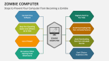 Steps to Prevent Your Computer from Becoming a Zombie - Slide 6