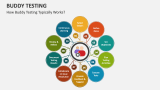How Buddy Testing Typically Works? - Slide 3