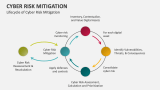 Lifecycle of Cyber Risk Mitigation - Slide 4