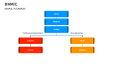 DMAIC Vs DMADV - Slide 6