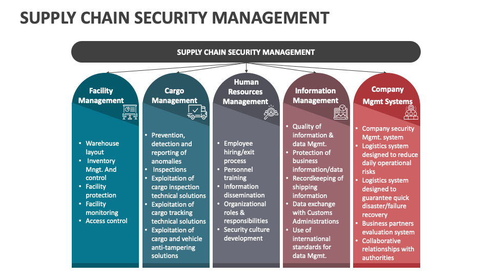 Supply Chain Security Management PowerPoint and Google Slides Template ...