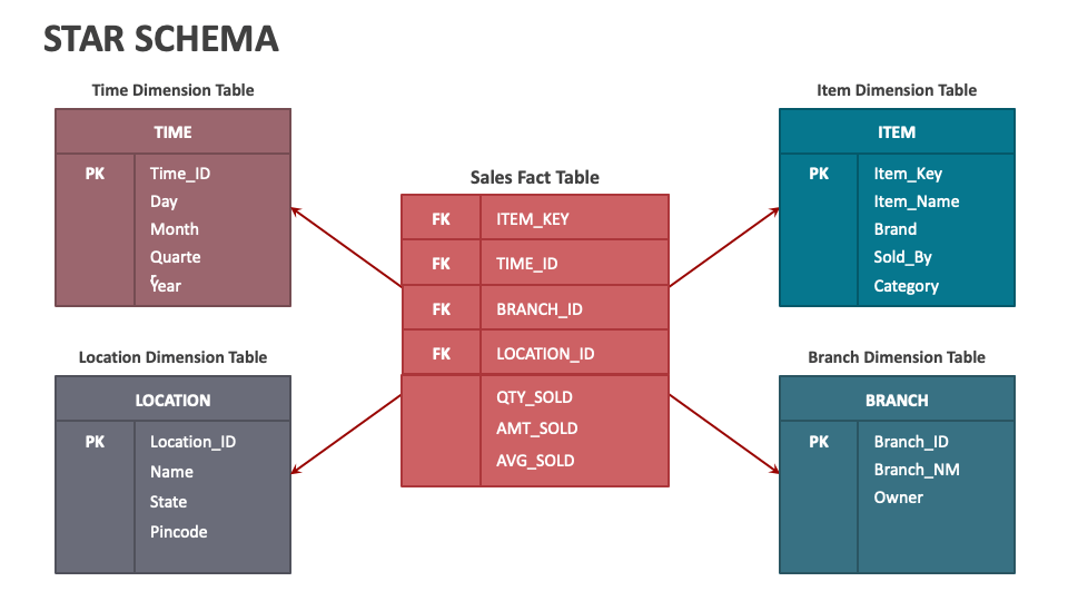 Star Schema PowerPoint and Google Slides Template - PPT Slides