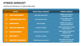Traditional Mindset vs Hybrid Mindset - Slide 5