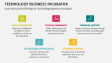 Core Services & Offerings by Technology Business Incubator - Slide 4