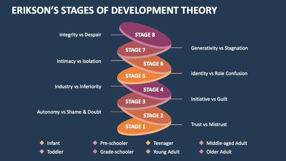 Erikson's Stages of Development Theory - Slide 1