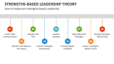 How to Implement Strengths-Based Leadership - Slide 5