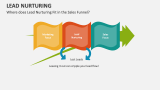 Where does Lead Nurturing Fit in the Sales Funnel? - Slide 22