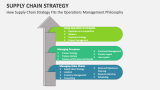 How Supply Chain Strategy Fits the Operations Management Philosophy - Slide 9