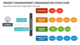 Manufacturing Project Organization Structure - Slide 2
