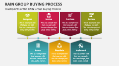 Touchpoints of the RAIN Group Buying Process - Slide 1