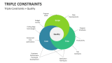 Triple Constraints Template for PowerPoint and Google Slides - PPT Slides