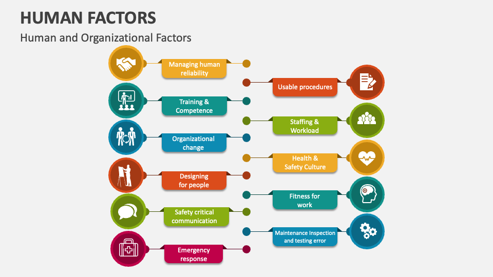 Human Factors Template For Powerpoint And Google Slides Ppt Slides