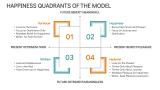 Tal Ben-shahar Happiness Model - Slide 3