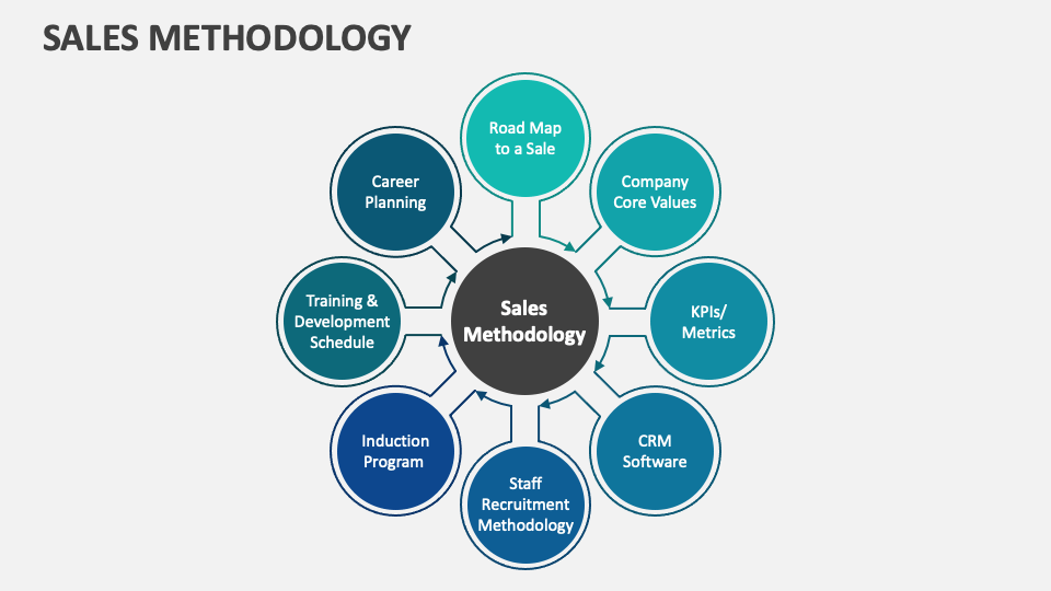Sales methodology powerpoint and google slides template ppt slides