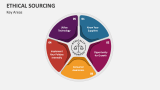 Key Areas of Ethical Sourcing - Slide 3