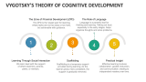 Vygotsky's Theory of Cognitive Development - Slide 2