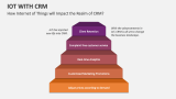 How Internet of Things will Impact the Realm of CRM? - Slide 2
