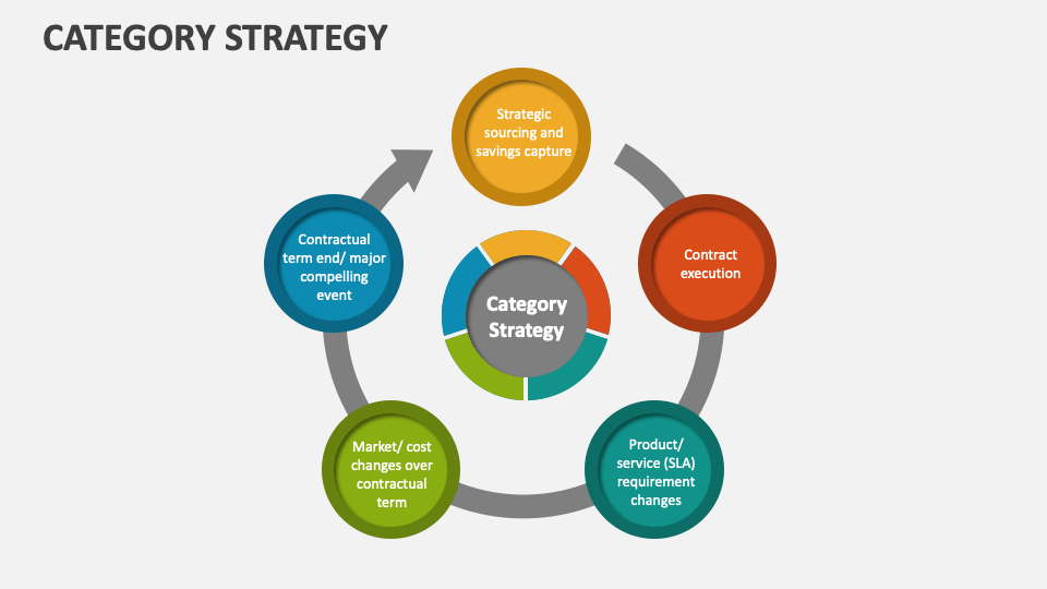 Category Strategy Template for PowerPoint and Google Slides PPT Slides