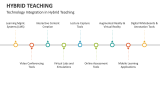 Technology Integration in Hybrid Teaching - Slide 7