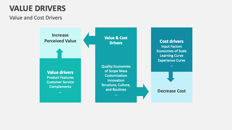 Which Of The Following Is Primarily A Value Driver Value Drivers Template for PowerPoint and Google Slides - PPT Slides
