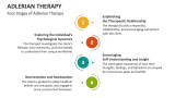 Four Stages of Adlerian Therapy - Slide 4