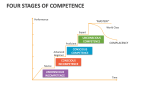 Four Stages of Competence - Slide 6