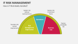 How is IT Risk Management Ideally Handled? - Slide 7