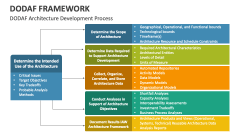 DODAF Architecture Development Process - Slide 1