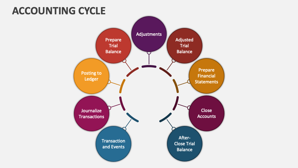 Accounting Cycle Template for PowerPoint and Google Slides - PPT Slides