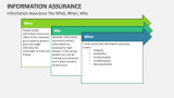 Information Assurance The What, When, Why - Slide 10
