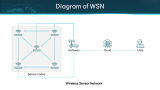 How Wireless Sensor Networks Work? - Slide 6