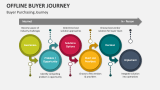 Offline Buyer Purchasing Journey - Slide 4