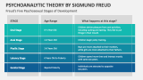 Freud's Five Psychosexual Stages of Development | Psychoanalytic Theory by Sigmund Freud - Slide 3