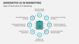 Types of Generative AI in Marketing - Slide 3