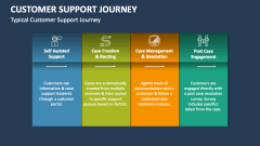 Typical Customer Support Journey - Slide 1