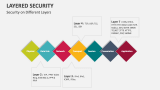 Security on Different Layers - Slide 3